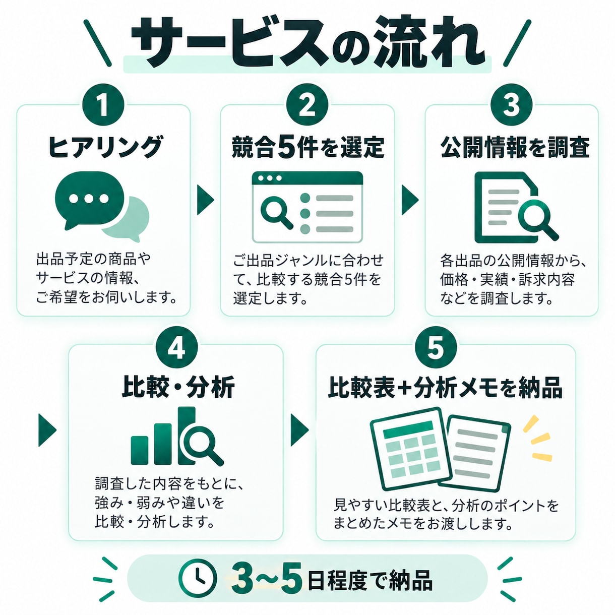 競合を調べて違いと差別化ポイントを整理します 価格・実績・訴求を比較して、出品前の判断材料をまとめます イメージ4