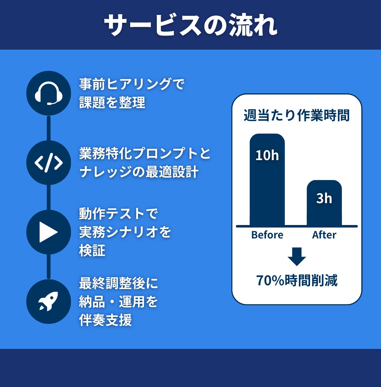 AI歴4年の講師がGPTsを開発いたします 総実績200件超の講師が開発｜プロンプト入力から解放 イメージ6