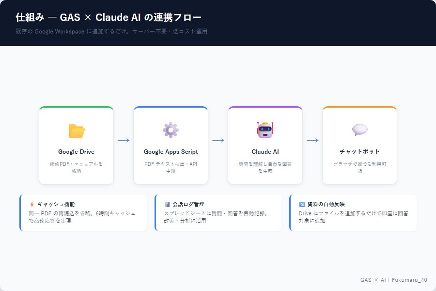 社内FAQをスプレッドシート連携で自動化します 質問20件から始める社内専用の回答窓口 イメージ4