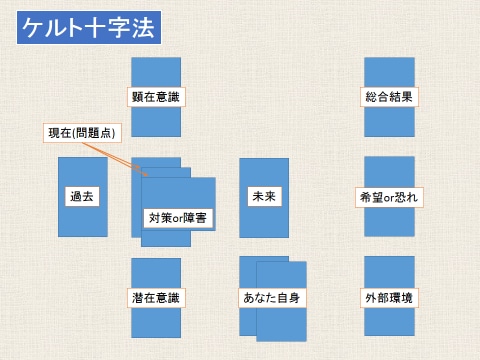 【タロット】自分を見つめて未来を明るくしませんか。恋に悩む方も、そうでない方も。ケルト十字法。 イメージ2