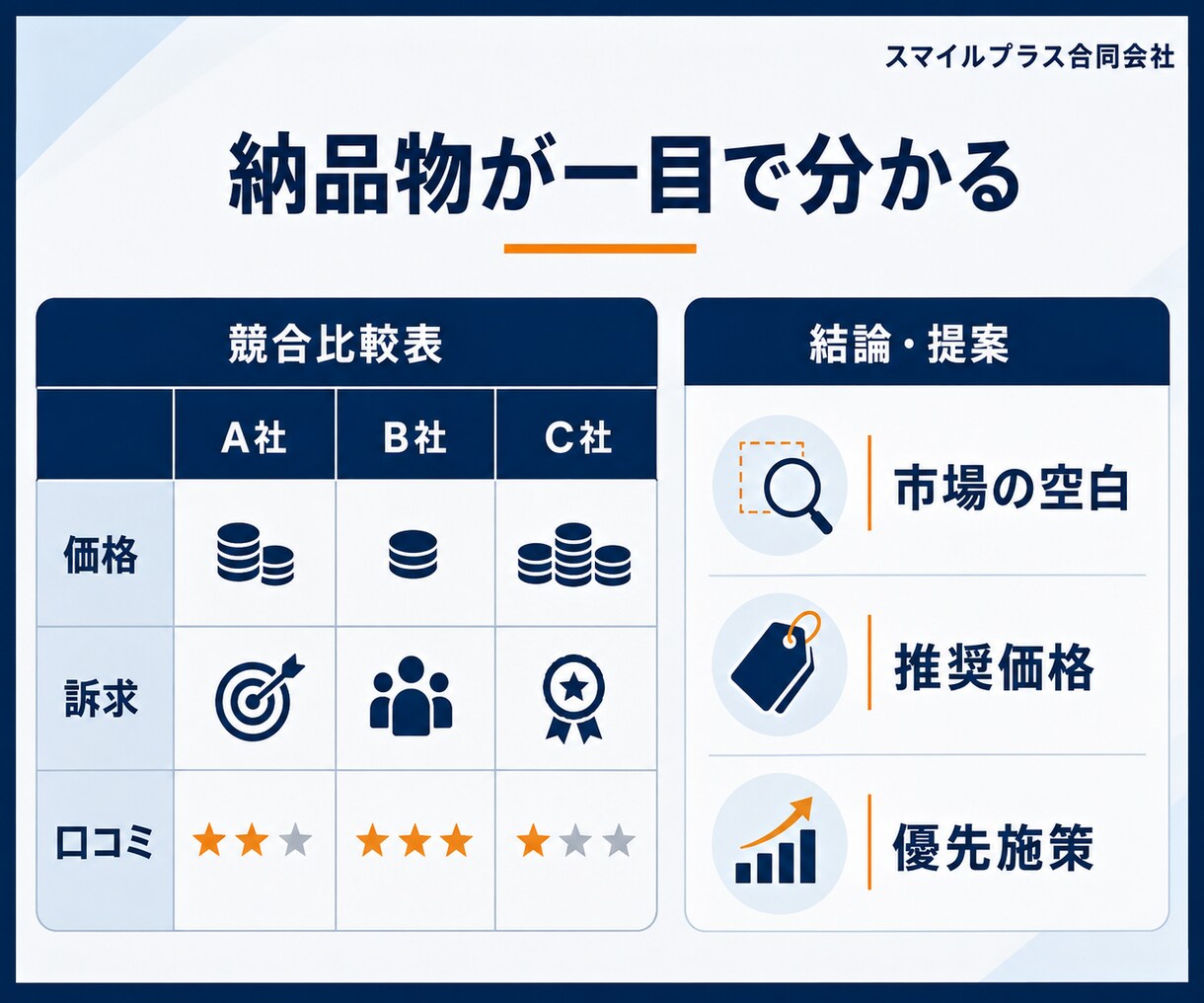 競合5社を調べ勝ち筋まで提案します 価格・訴求・口コミを比べ、次の打ち手まで明確に イメージ3