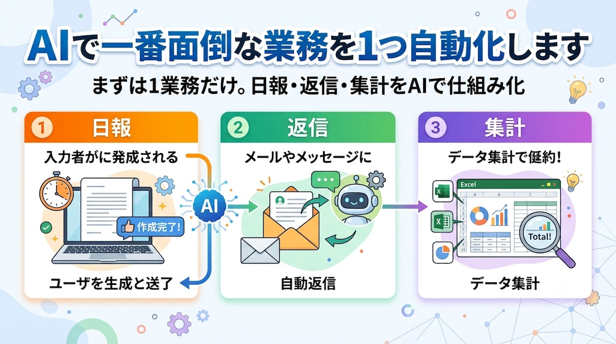 AIで一番面倒な業務を1つ自動化します まずは1業務だけ。日報・返信・集計をAIで仕組み化 イメージ1