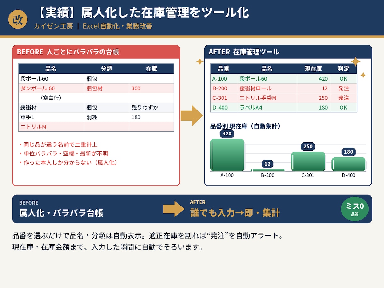 Excelを誰でも使える管理ツールにします 入力フォーム＋自動集計で“属人化”を解消します イメージ4