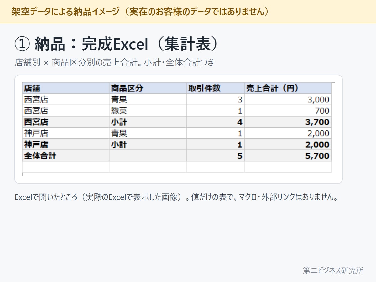 売上CSVを月末の報告表に集計します 月末のコピペ作業を、完成Excelと確認メモに イメージ3