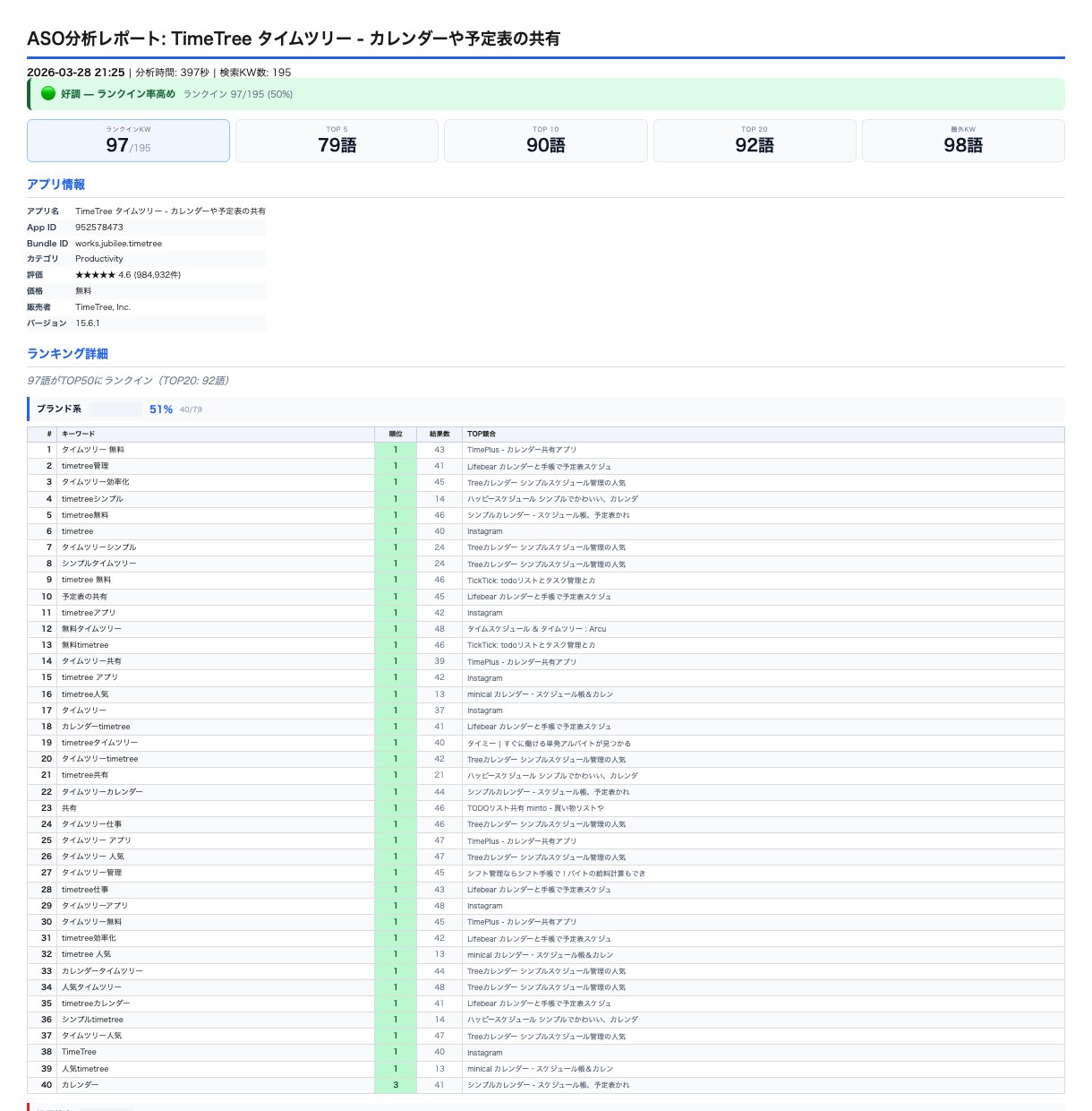 iOSアプリDL数を増やすキーワード分析納品します 195語分析＋入稿テキスト付き｜コピペで即反映できる形式 イメージ5