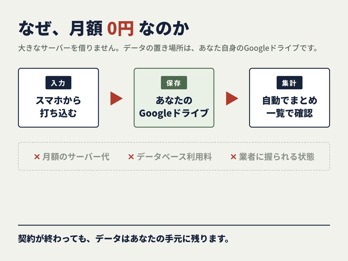 あなた専用の管理アプリ作ります データはあなたのGoogleドライブ。最短翌日納品 イメージ9