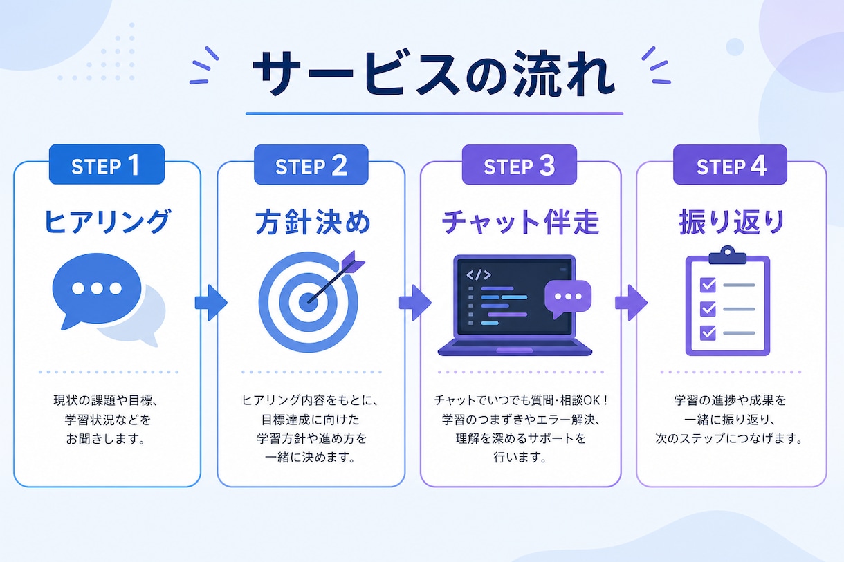 AIでバイブコーディングの詰まりを一緒に解決します AIに丸投げで終わらず、動く成果まで一緒に伴走します イメージ2