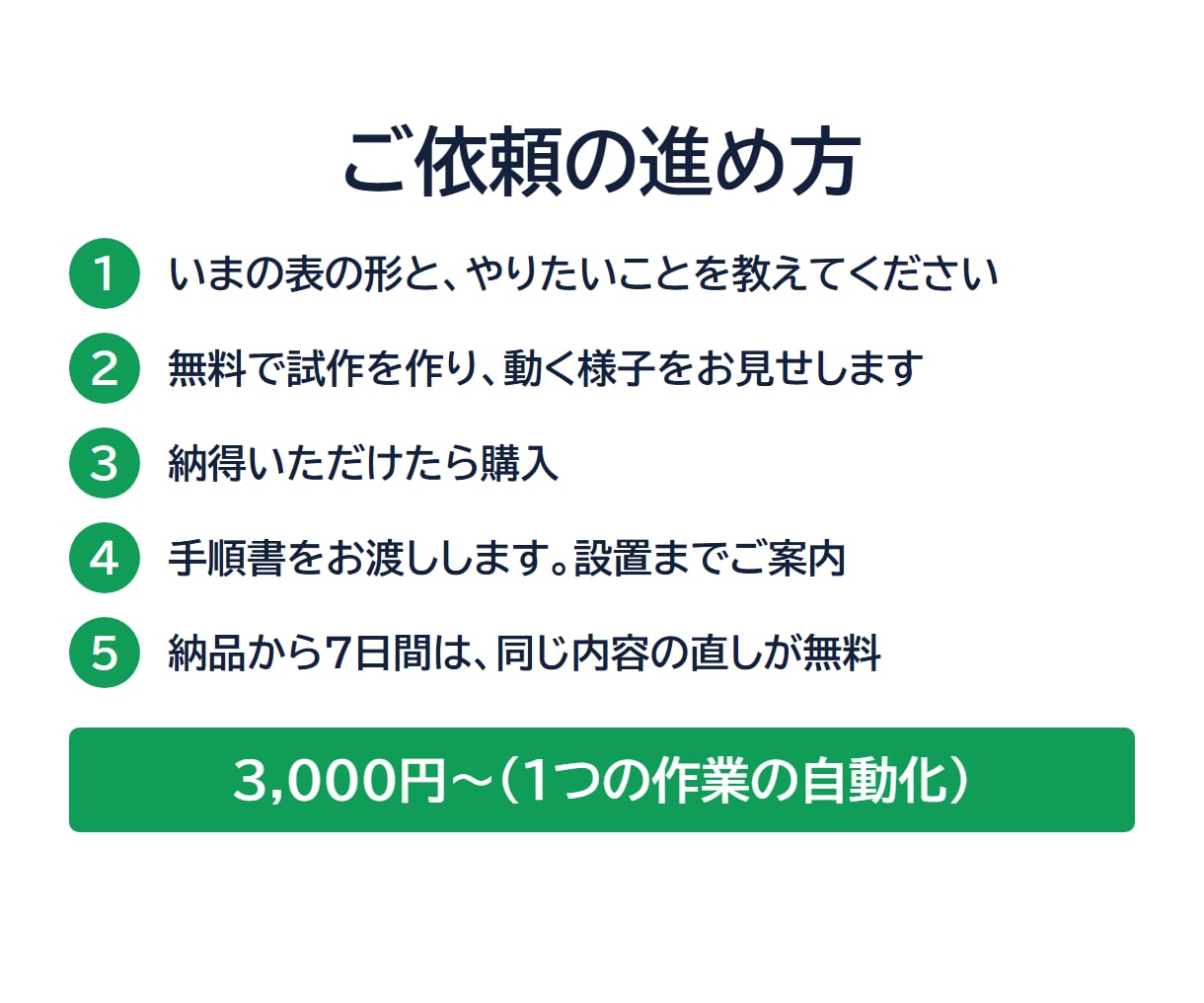 スプレッドシートの転記・集計・通知を自動化します 先に無料で試作。動くのを見てから購入できます イメージ4