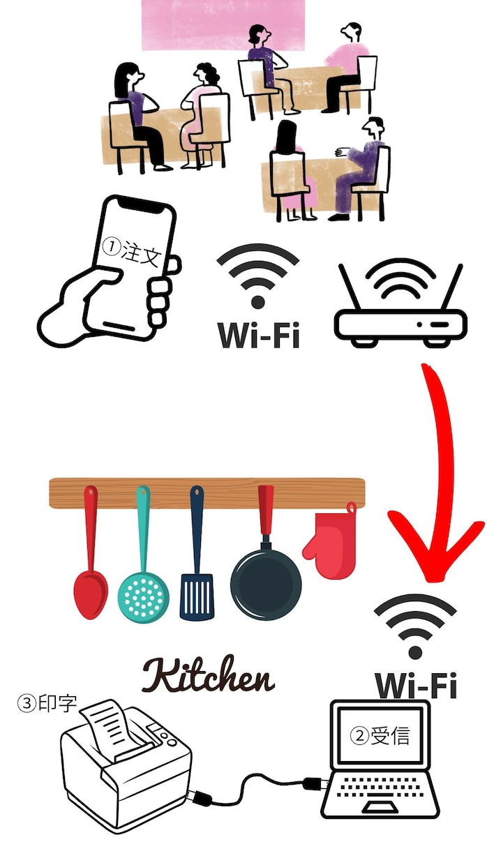 飲食店向けのスマホ注文システム、作ります スタッフスマホから注文、受信、印字！ イメージ1