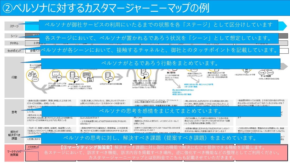 集客にお困りの方必見✨マーケティング施策提案します 【ターゲット顧客定義】と【顧客の動き見える化】で方針明確に❗ イメージ3
