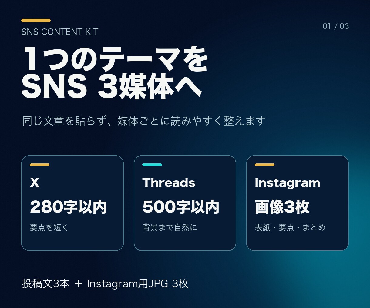 1つの内容をSNS3媒体向けに書き分けます 同じ文章を貼らず、投稿文と3枚画像へ整えます イメージ1