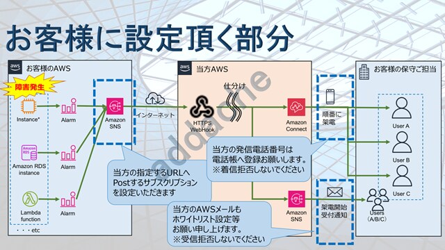 AWS障害時に電話で自動連絡します 夜中でも気付ける安心を、あなたへお届けします。 イメージ4