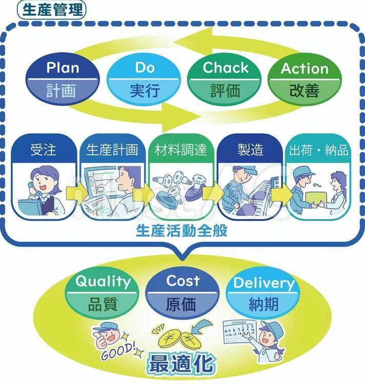 生産管理・計画を支援します ラインバランスと設備能力（稼働可能時間）が大切 イメージ1