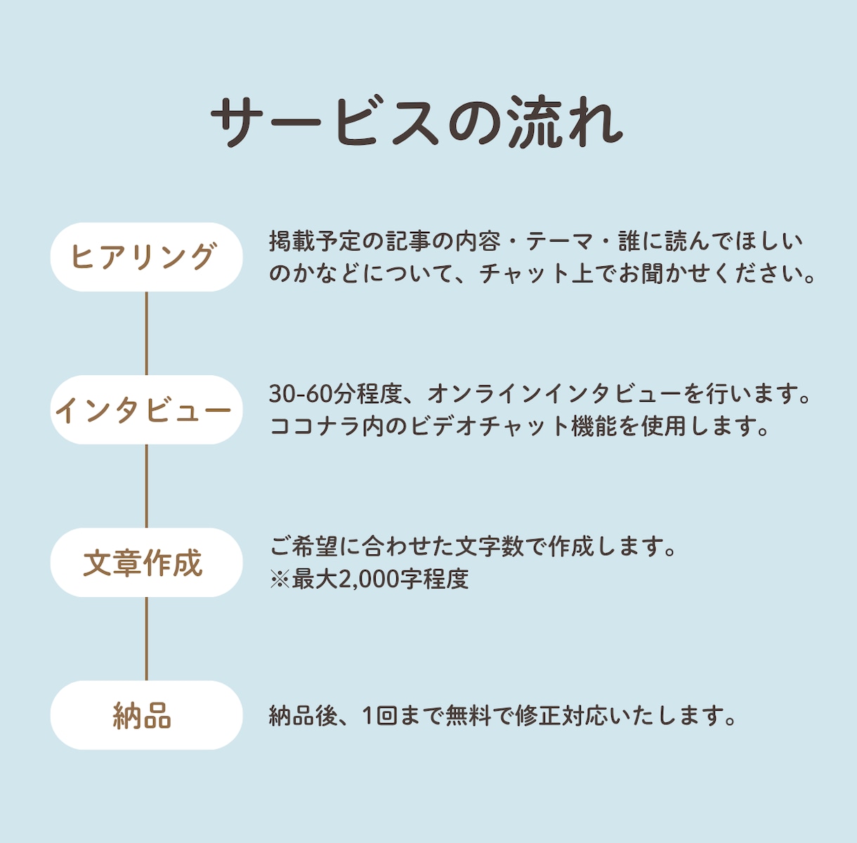 インタビューであなたの想いを引き出し、文章化します 話すだけでOK。あなたの経験や想いを、伝わる文章に。 イメージ3