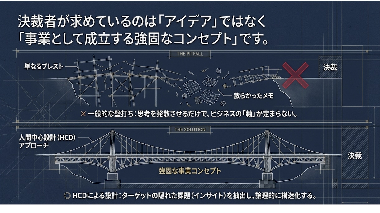 新規事業の壁打ち！AIと一緒に企画の骨子を作ります HCD専門家×生成AIで、60分後に話せる企画が残る イメージ3