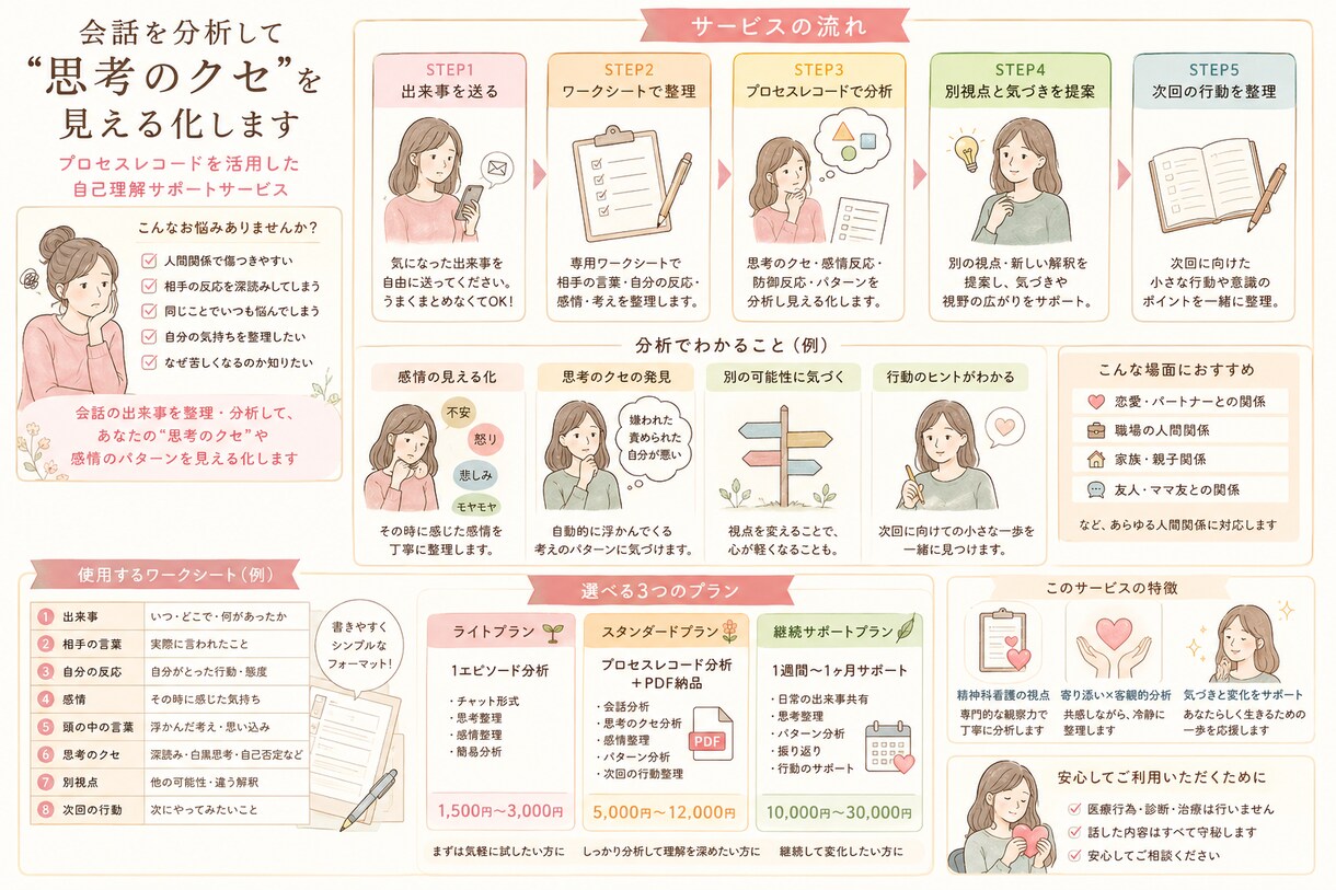会話を分析して“思考のクセ”を見える化します プロセスレコードを活用し、自己理解を深めます イメージ3