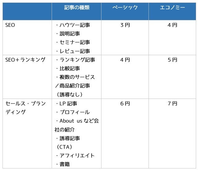 正攻法SEOライティング！5000字記事作成します キーワード数無制限！コンテンツの質を高めるアフターフォロー込 イメージ6