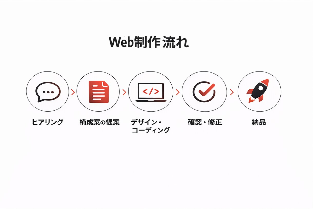 パーソナルジム専門！ホームページを制作します ジム業界特化｜スマホ最適化｜最短3日納品｜修正2回無料 イメージ2