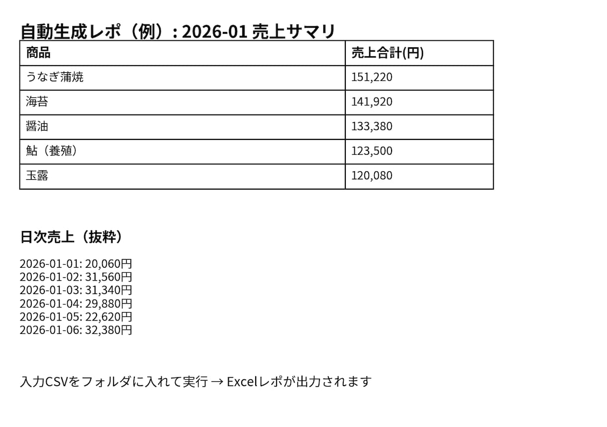 Excel/CSVデータ整理・集計を自動化します 毎月使えるテンプレで納品します イメージ4