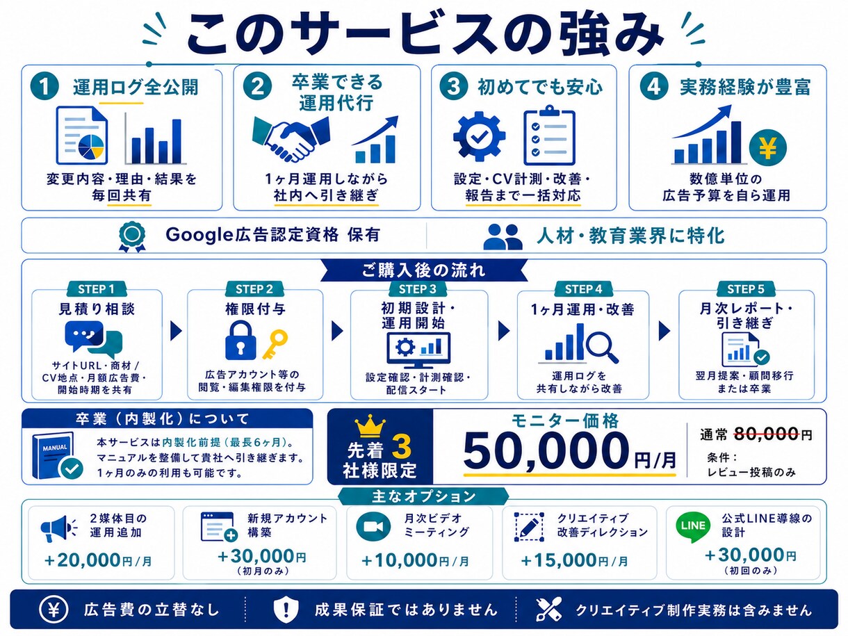 広告を1ヶ月運用しながら社内に引き継ぎます "外注を卒業できる"運用代行|設定・改善・報告まで対応 イメージ3
