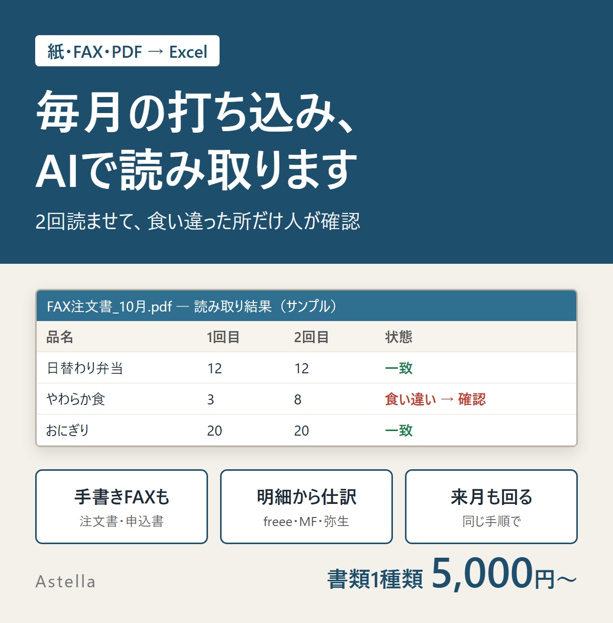 紙・FAX・PDFをAIでExcelにします 2回読ませて食い違いだけ確認。読み間違いをそのまま流しません イメージ1