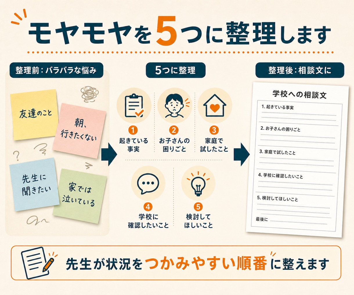 先生にどう伝える？学校への相談文を整えます 元中学校教員が連絡帳・担任への連絡・面談メモを文章化 イメージ3