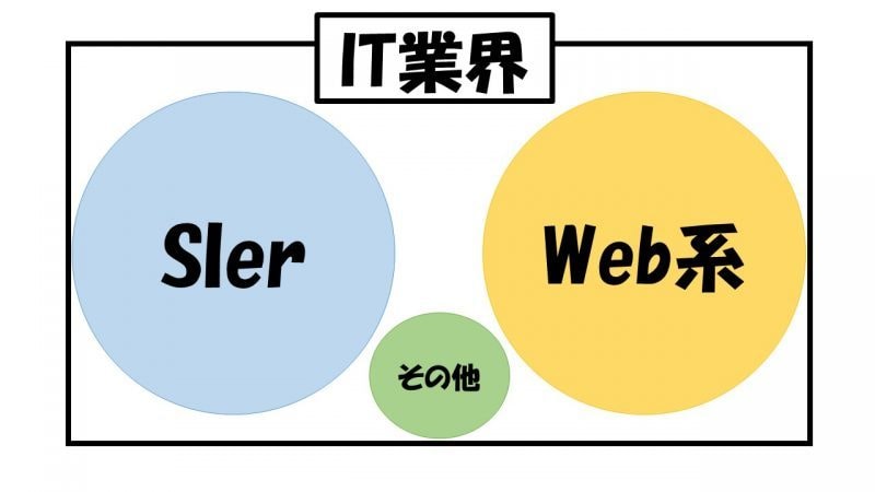 IT業界/SIerへの就職・スキル向上を助言します 元請SI勤続25年以上の現役SEが親身に御相談に応じます イメージ1