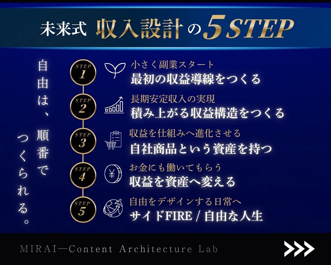 働かないための副業→スモール起業を構築します 初心者副業→スモール起業×実践AIスキル獲得／自動／スマホ イメージ14