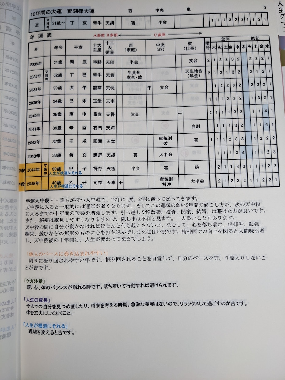あなたの一生分の未来運命年表を作ります 歴史ある東洋占星術と40年の経験で生み出された秘伝の未来年表 イメージ3