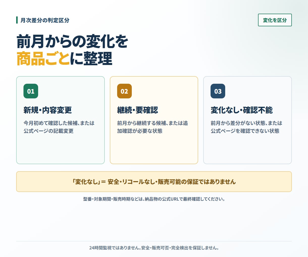 EC商品を最大50件まで毎月リコール照合します 初月の基準作成から前月差分までPDF＋CSVで整理 イメージ3