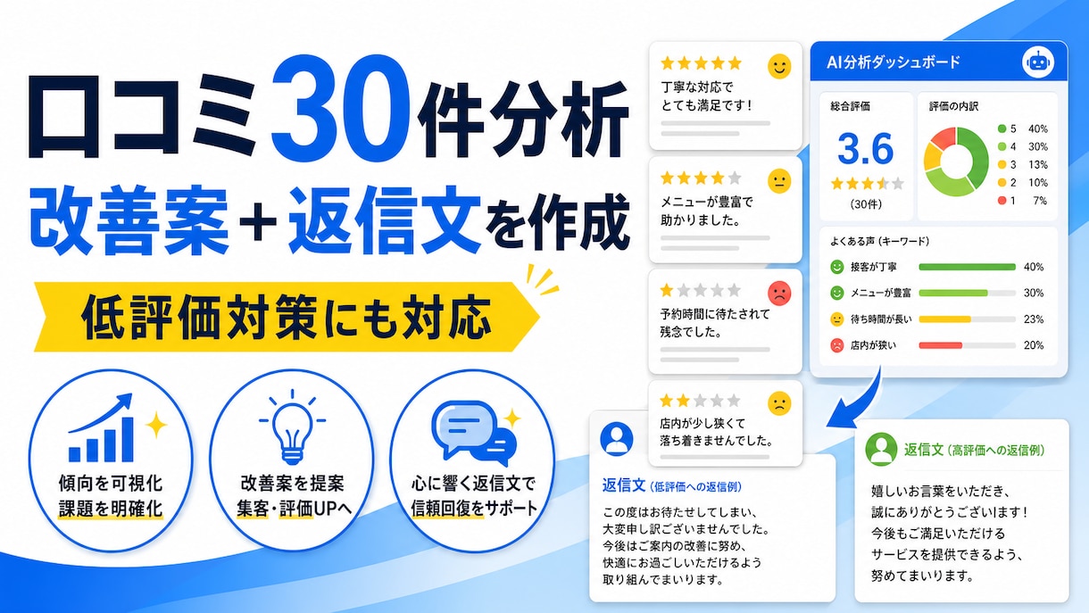 口コミをAI分析し返信文と改善案を作成します 口コミ30件を分析し低評価対策にも対応 イメージ1