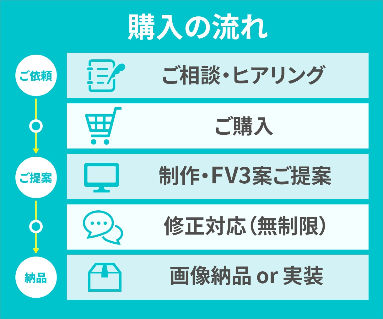 初めてでも安心！低価格で伝わるLP制作します 修正無制限｜FV３案ご提案｜最短即日ビデオ打ち合わせ可 イメージ5