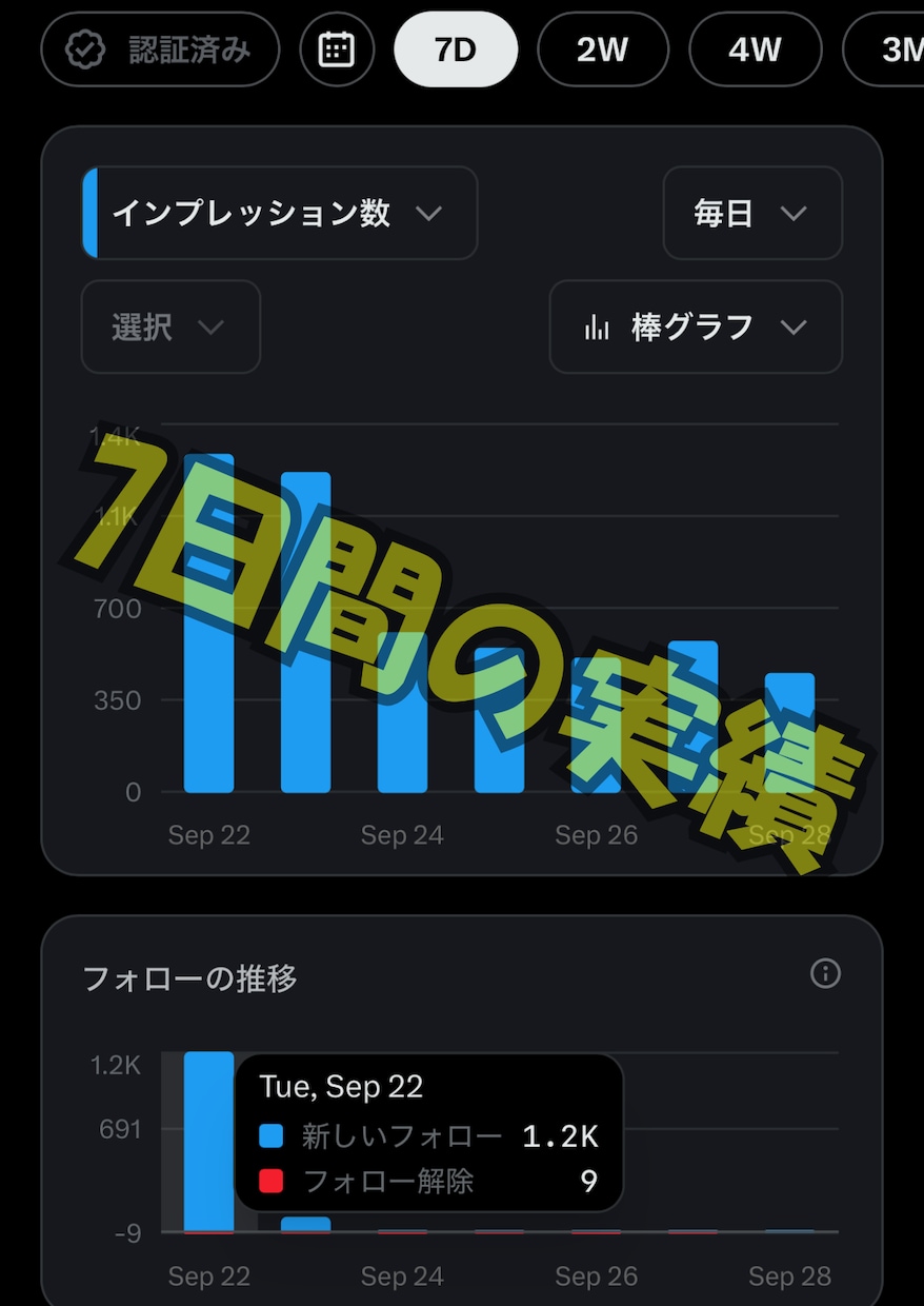 求人を出しても応募が来ない企業の採用を支援します X・Indeed・doda・他求人媒体で人手不足解消します イメージ13