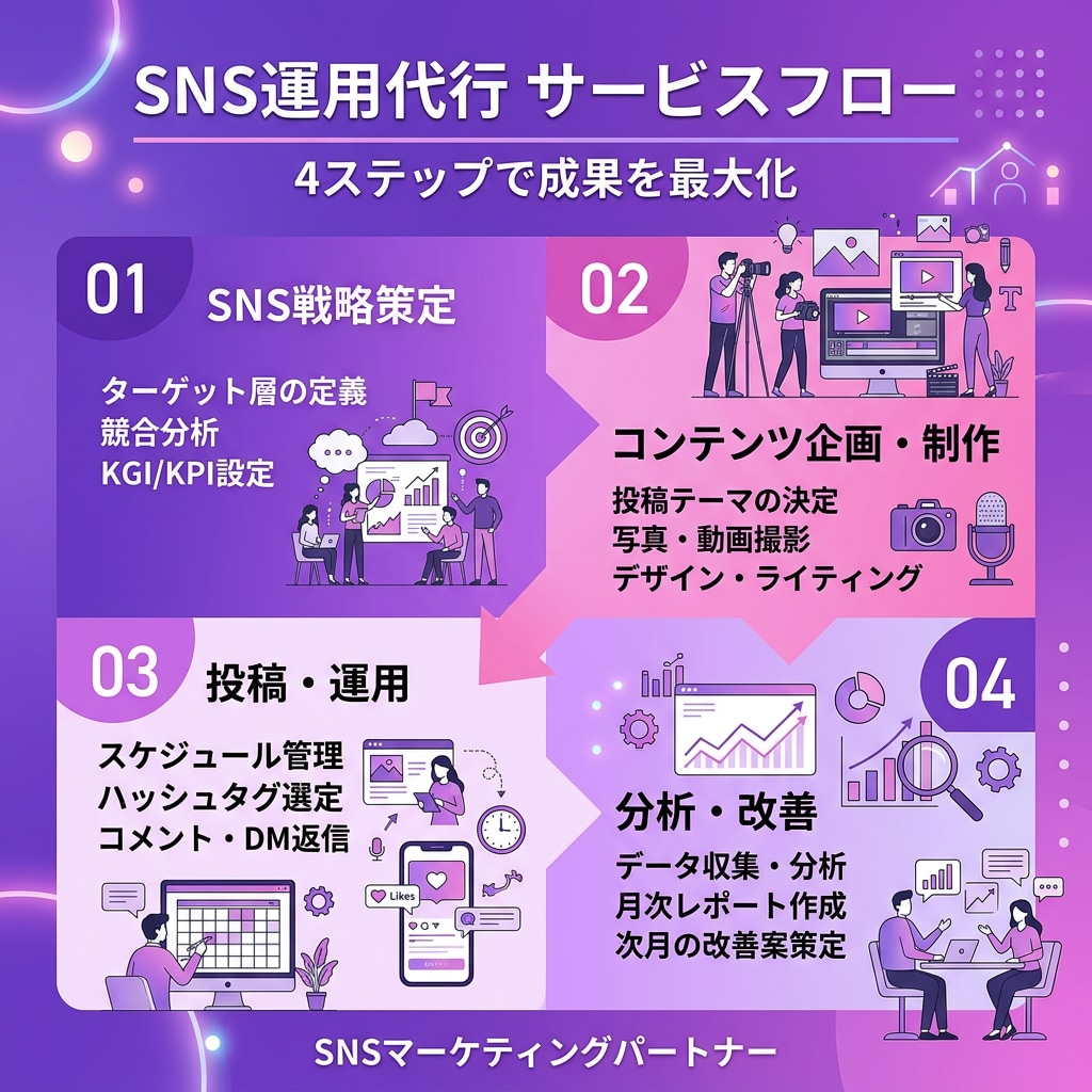 AIでSNS運用を丸ごと代行します 月3万円〜投稿企画から分析レポートまで全部お任せ イメージ3