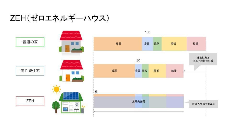 住宅会社選びや断熱仕様についてアドバイスできます 後悔しないために住宅の温熱環境を軸としたアドバイスです。 イメージ3