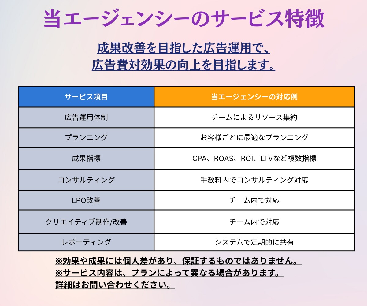 年運用2億×運用歴15年Google広告運用します 新規Google広告の方限定：最大18万円分の広告クーポン イメージ4