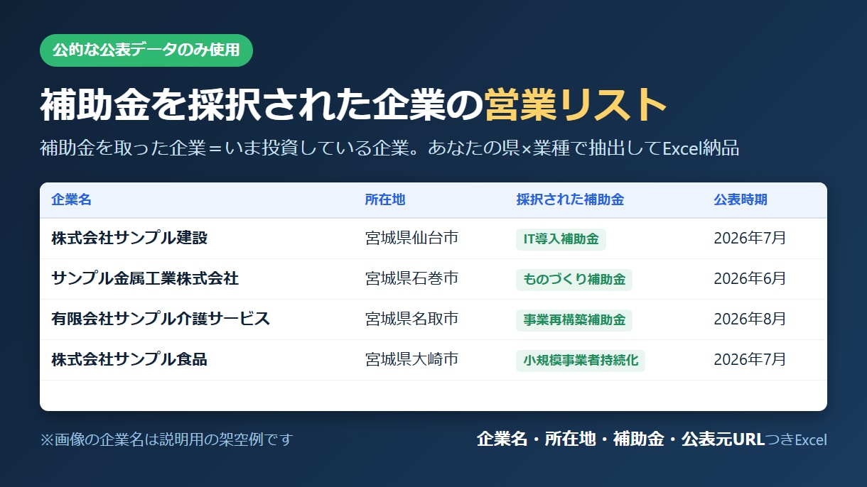 補助金採択企業の営業リストを県×業種で作成します 補助金を取った企業＝いま投資する企業を狙う イメージ1