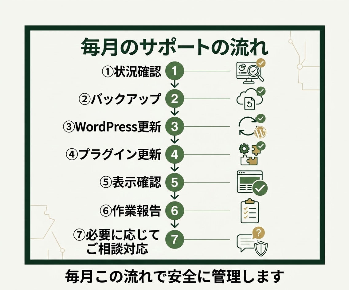 ホームページ管理・Web保守を月額でサポートします WordPress・HTML・EC対応｜更新・保守・相談も イメージ5