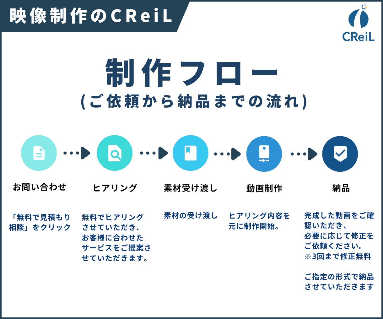 制作3000本超！高品質なPR・動画制作を承ります 元看護師の深い洞察力で、視聴者の「感情」を動かす映像を。 イメージ2