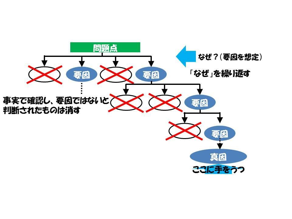 ＱＣストーリー、七つ道具の使い方教えます それぞれの現場に合ったやり方をご提案します イメージ5