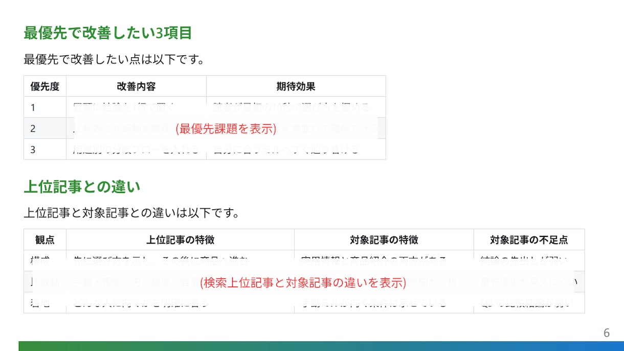 Google検索順位アップの改善案を提案します 記事を分析し、検索順位アップの改善案を提案します イメージ5