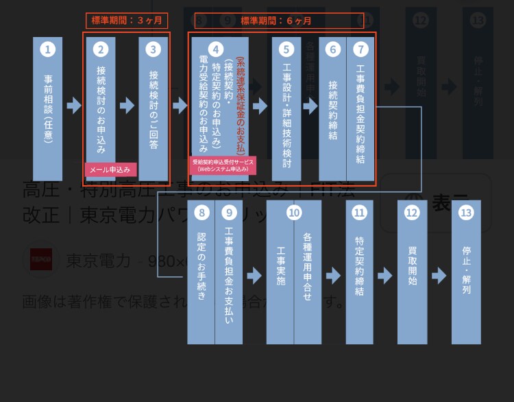 高圧接続申請代行承ります 高圧蓄電所接続申請にお困りの方に朗報‼️ イメージ1