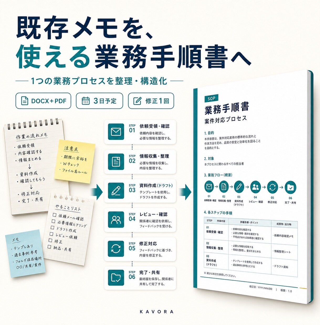 既存メモを業務手順書に整理します 今ある手順とメモを、使えるDOCX＋PDFへ整理します イメージ1