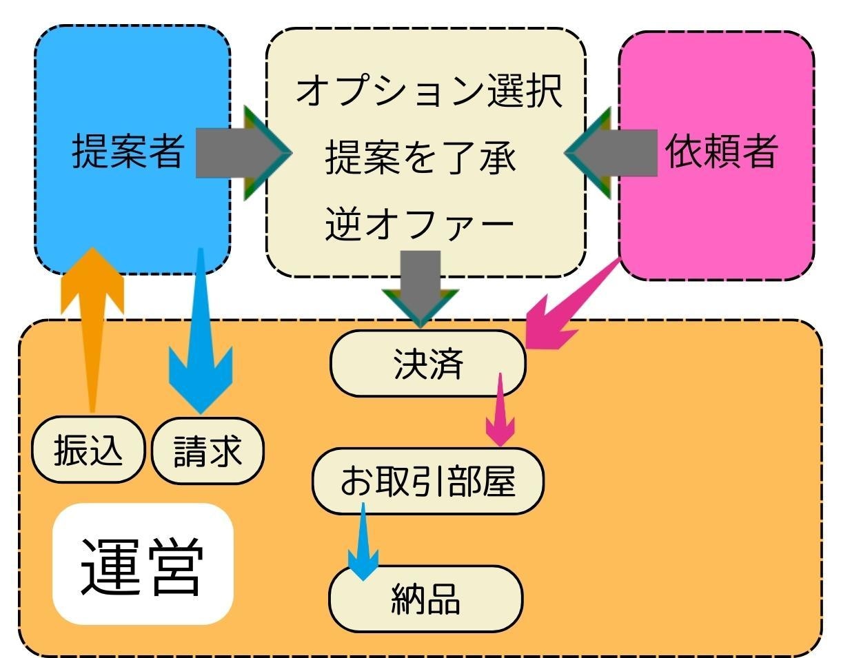 ココナラやGAMETRADEの様なサイト作ります ココナラみたいなマッチングサイトでスタートップしませんか？ イメージ2