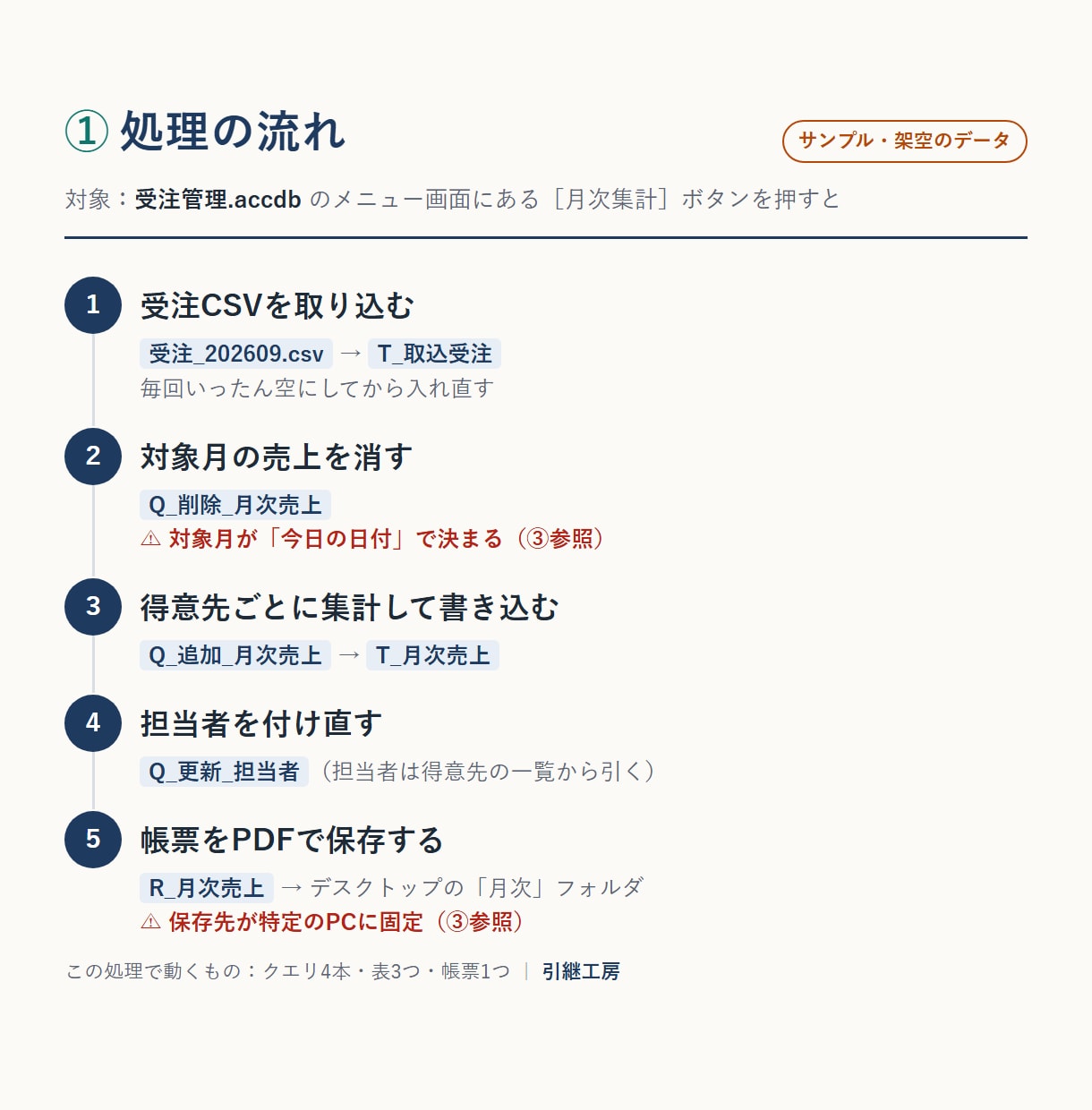 作った人がいないAccess・VBAを読み解きます 読むだけなので壊しません｜処理の流れと対応表をお渡し イメージ2