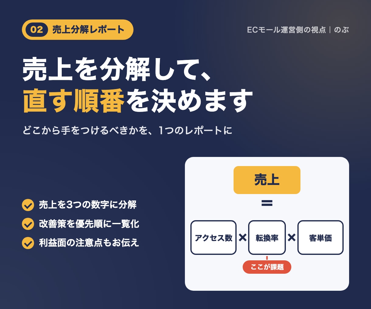 楽天等の店舗の売上を分解し改善点をレポートします アクセス×転換率×客単価で、直す順番が分かります イメージ1