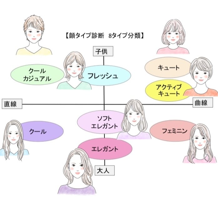 顔タイプ診断、整形相談します 自分の顔タイプを知ってなりたい自分になりましょう♪ イメージ1