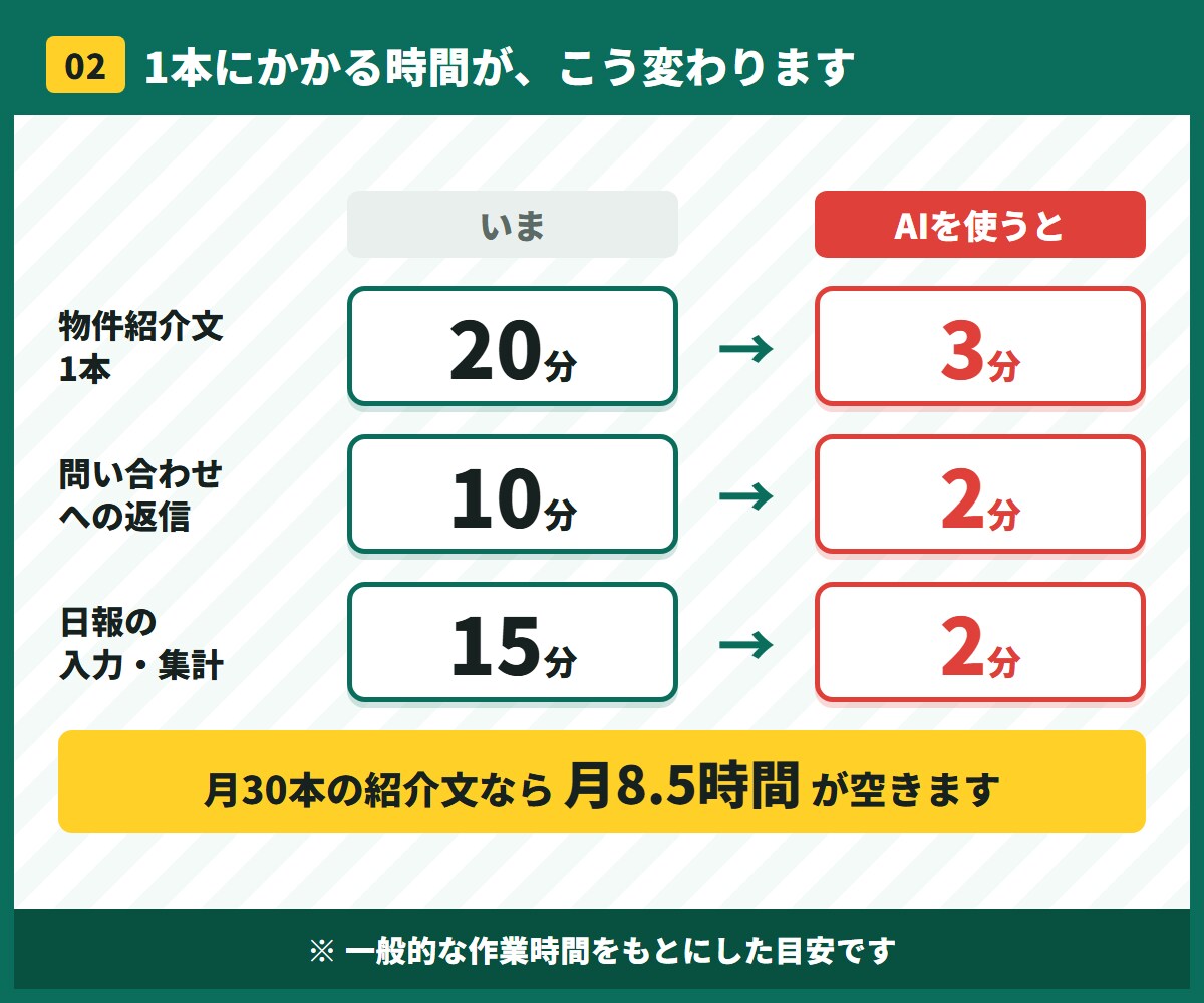 ひとり社長の不動産事務をAIで自動化します 物件紹介文・追客・転記を効率化｜ひとり社長と少人数の会社へ イメージ3