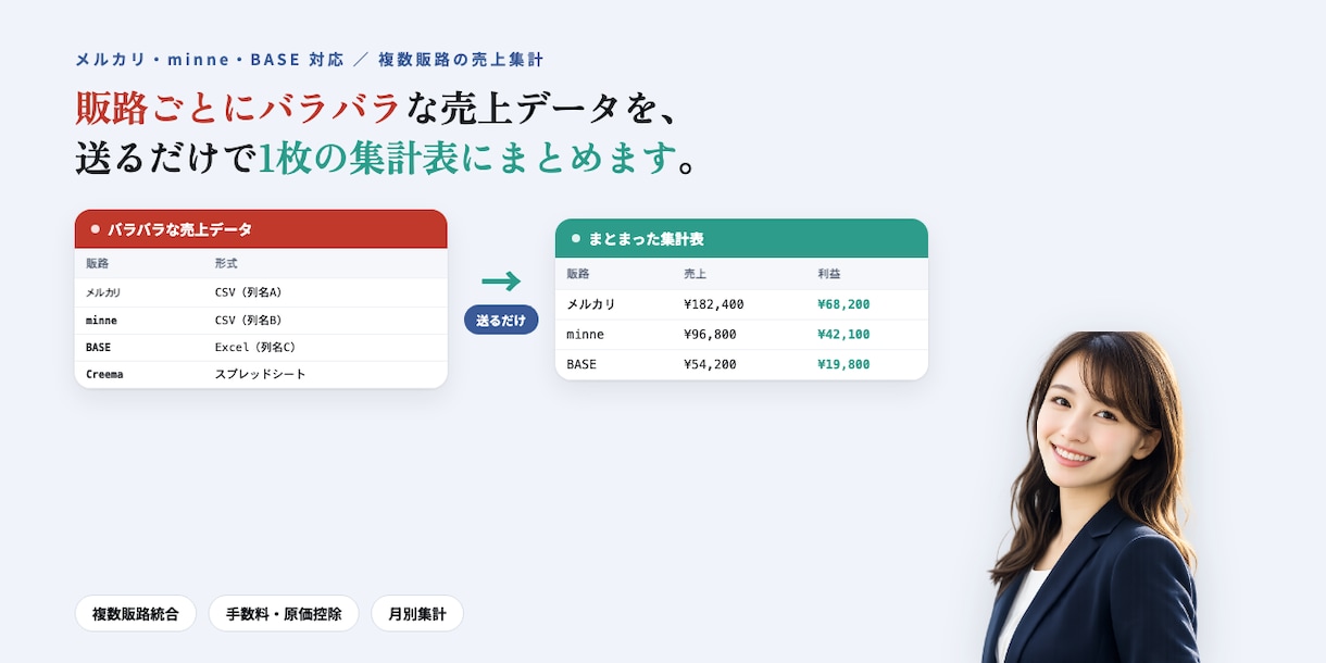 複数販路の売上管理・集計を代行します 販路が増えるほど集計は大変に。送るだけで1枚にまとめます イメージ1