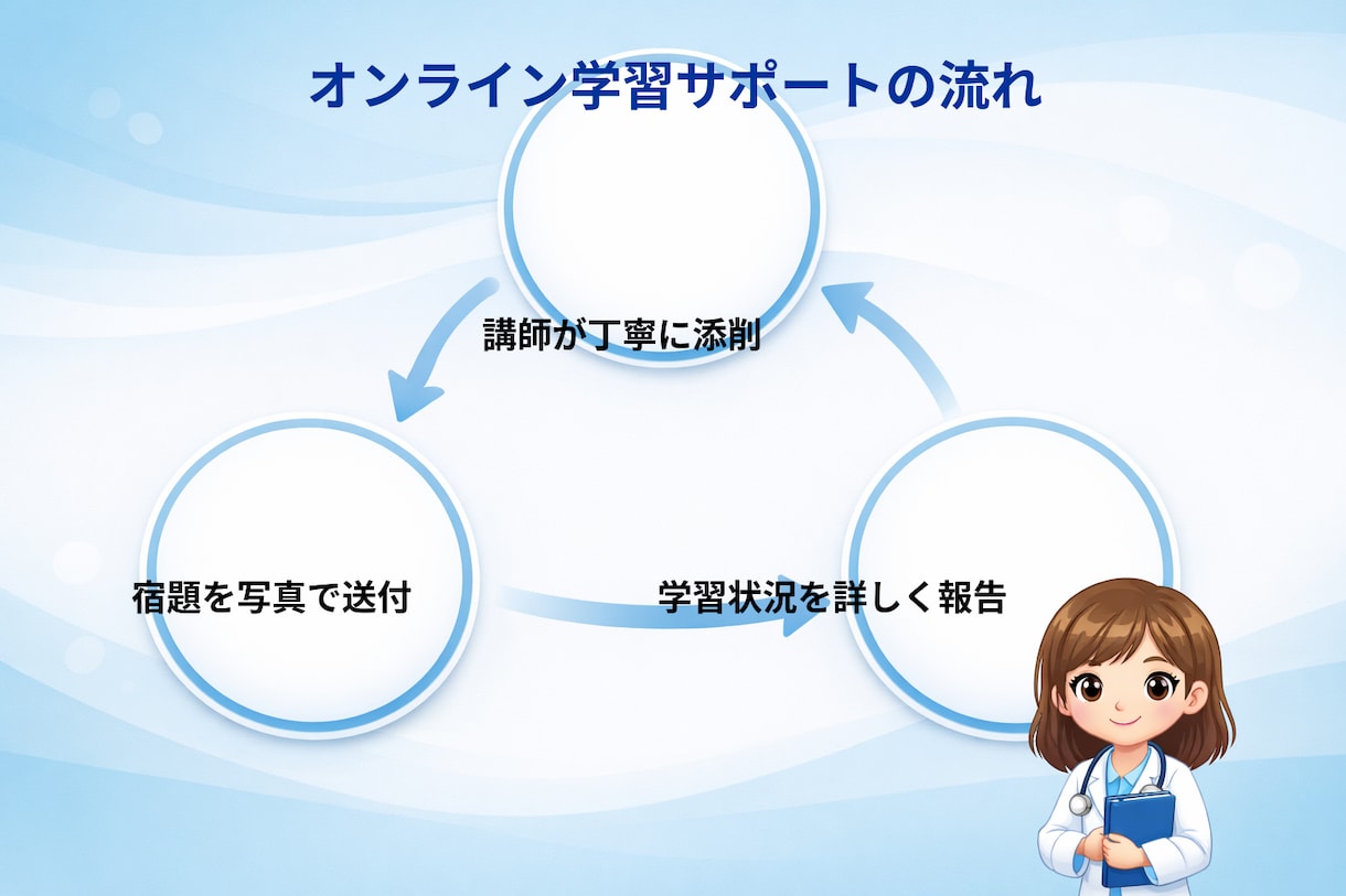 ビデオチャットで中学受験の全教科指導します 偏差値40から第一志望校へ！経験豊富な家庭教師が徹底サポート イメージ3